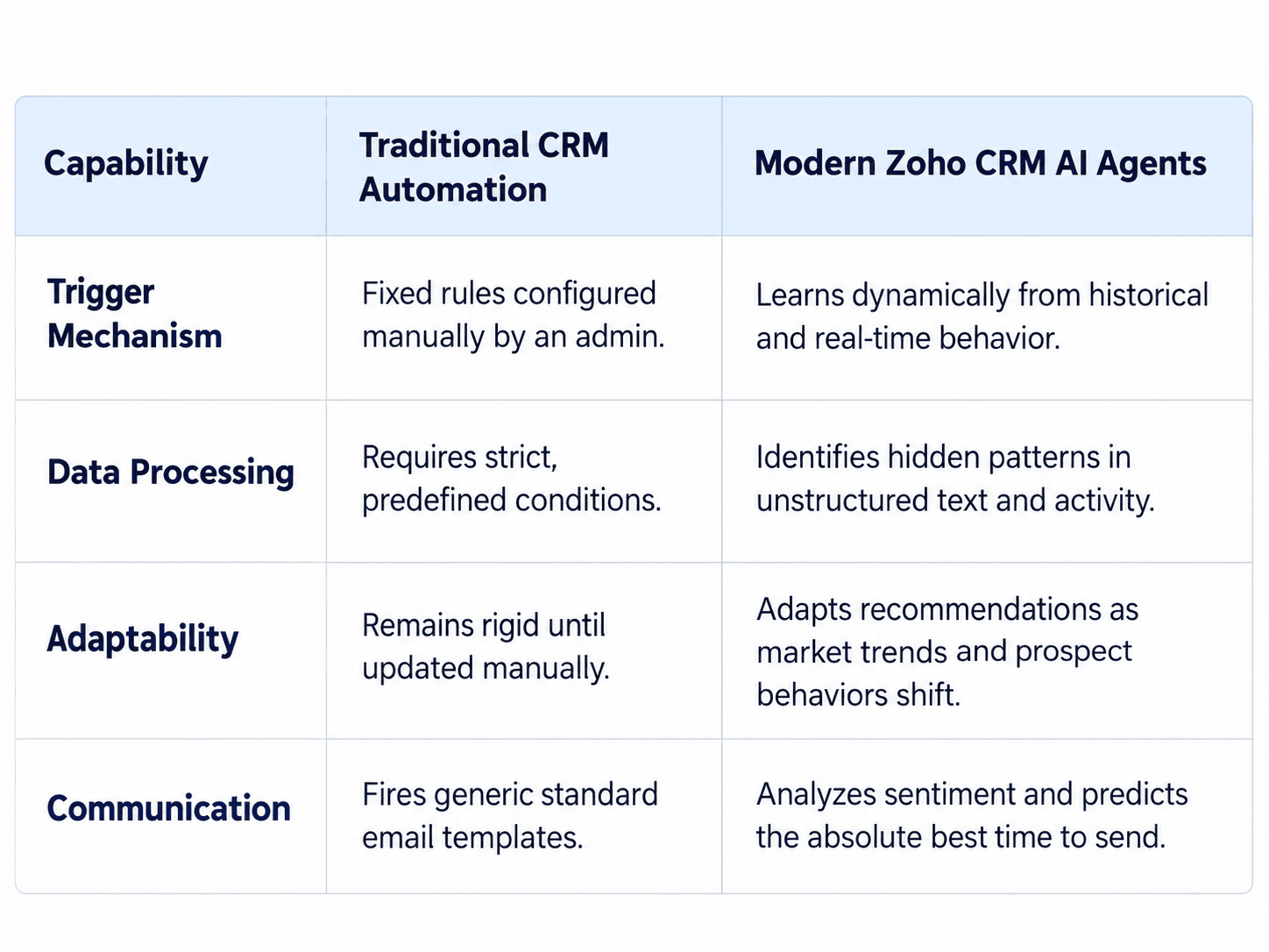 Zoho CRM implementation